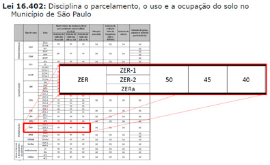 Lei de Uso e Ocupação do Solo